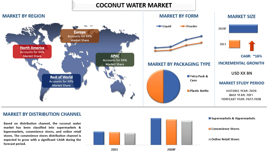 Coconut Water Market