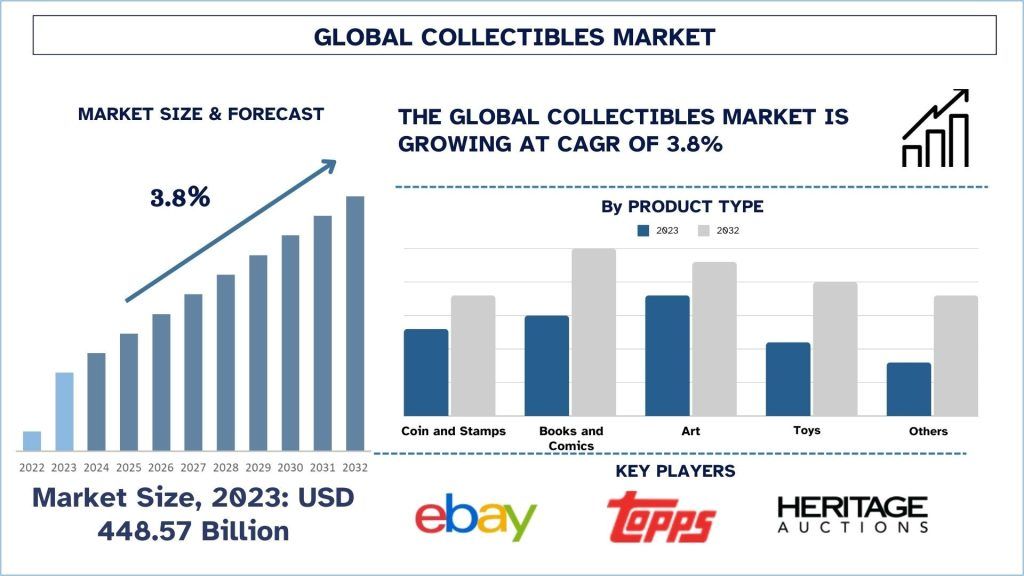 Collectibles Market Size & Forecast