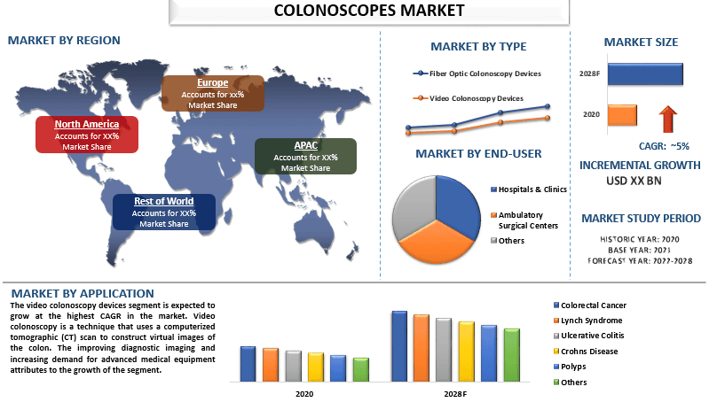 Colonoscopes Market