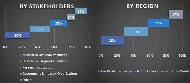 Colonoscopes Market