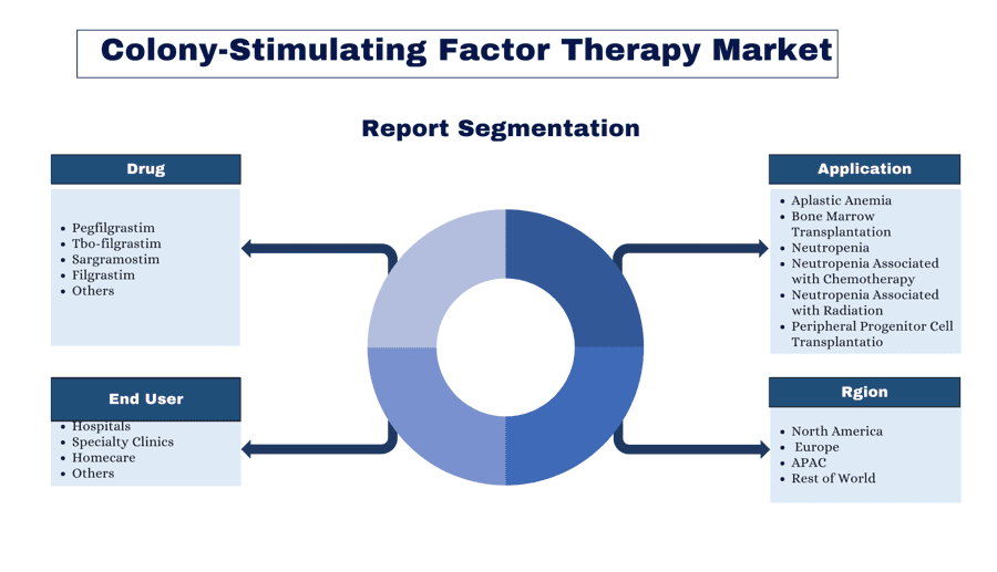 Colony-Stimulating Factor Therapy Market report segmentation