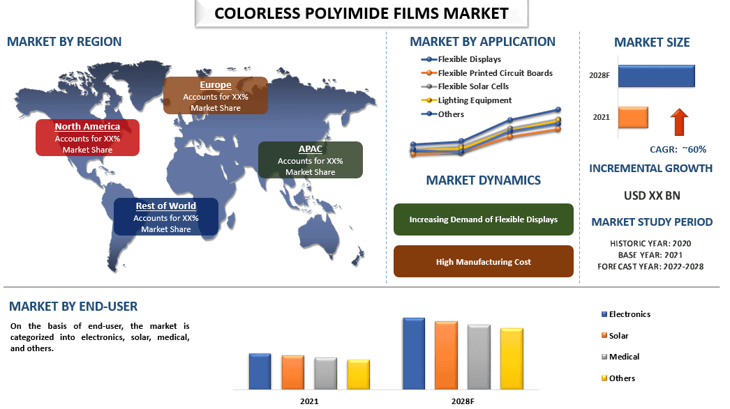 Colorless Polyimide Films Market