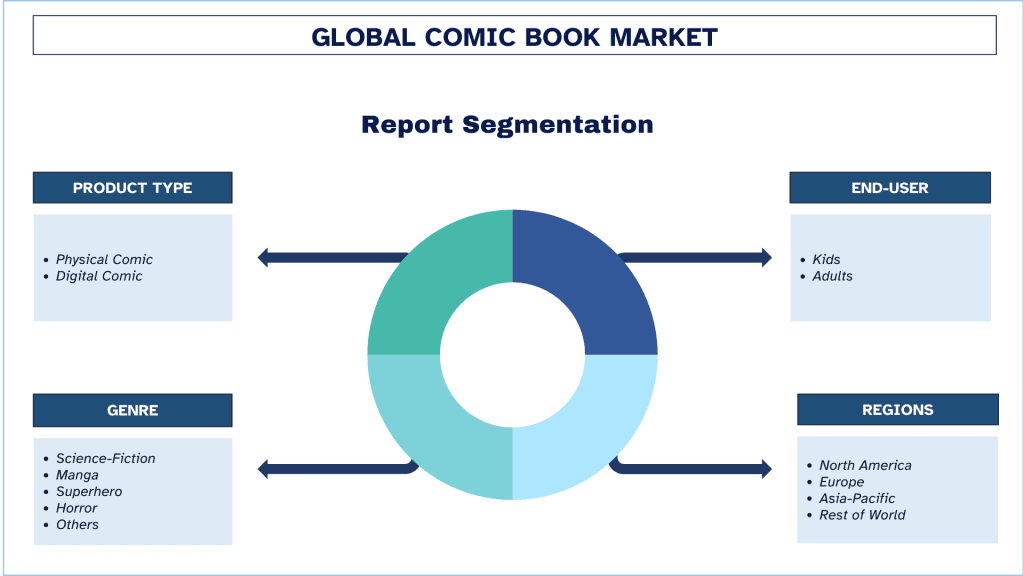 Comic Book Market Segmentation