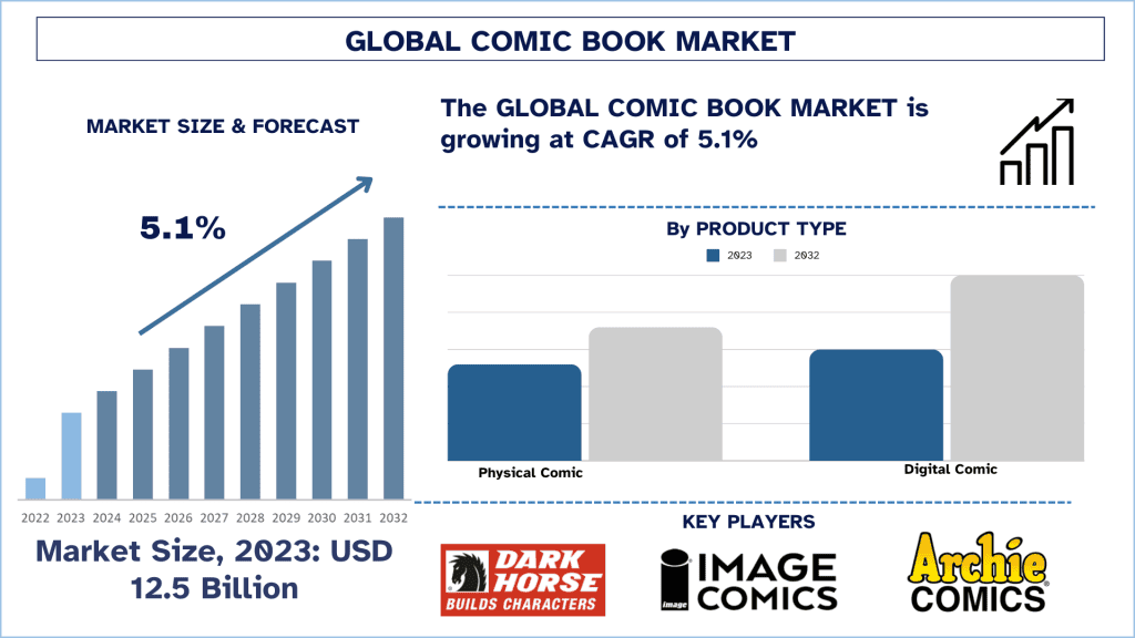 Comic Book Market Size & Forecast