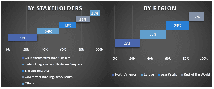 Complex Programmable Logic Devices (CPLD) Market Graph