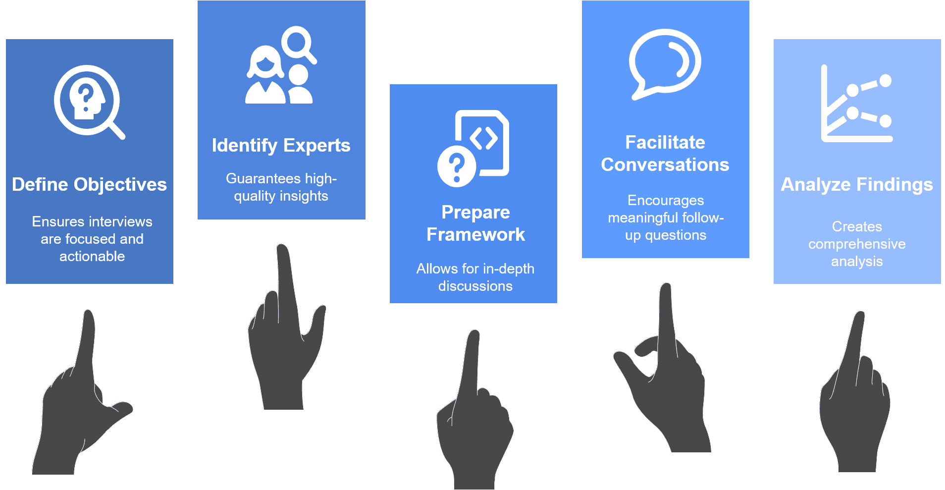Conduct Effective Expert Research Interviews