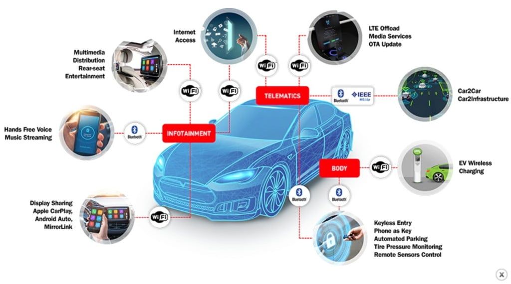 Connected Car Market