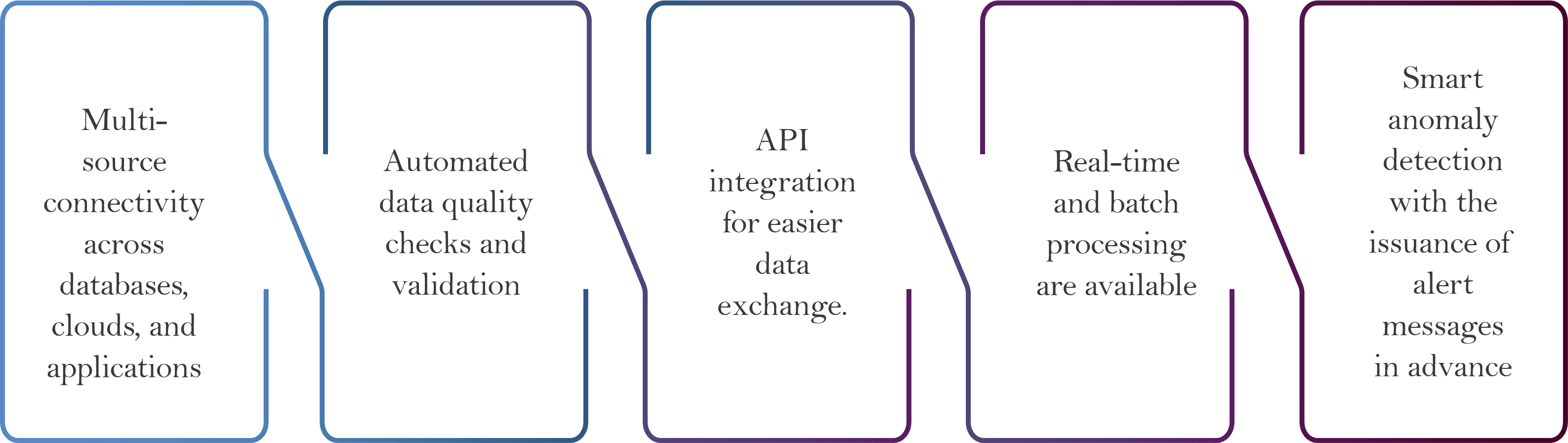 Connecting the Unconnectable Data Integration Services