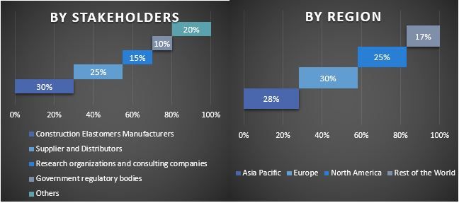 Construction Elastomers Market Graph