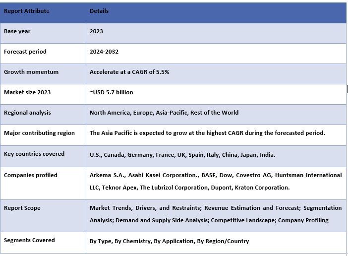 Construction Elastomers Market Report Coverage