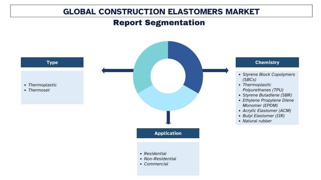 Construction Elastomers Market Segmentation