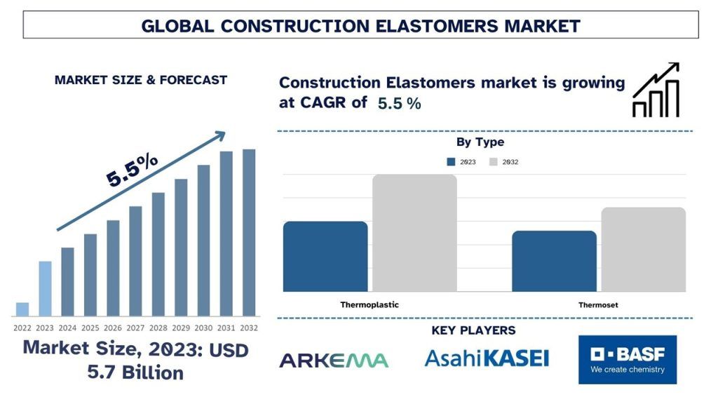 Construction Elastomers Market Size & Forecast