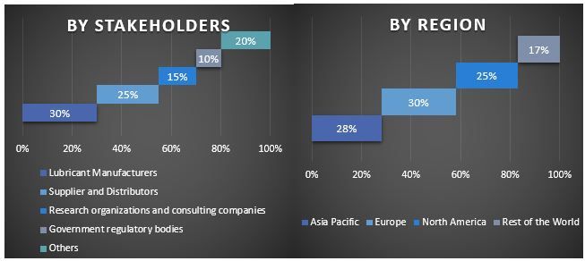 Construction Lubricants Market Graph