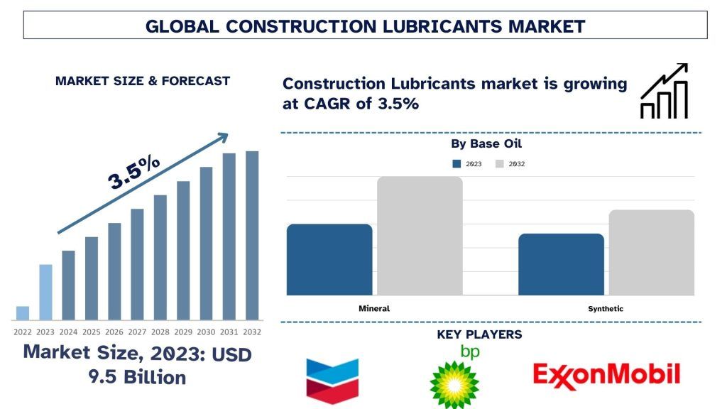 Construction Lubricants Market Size & Forecast