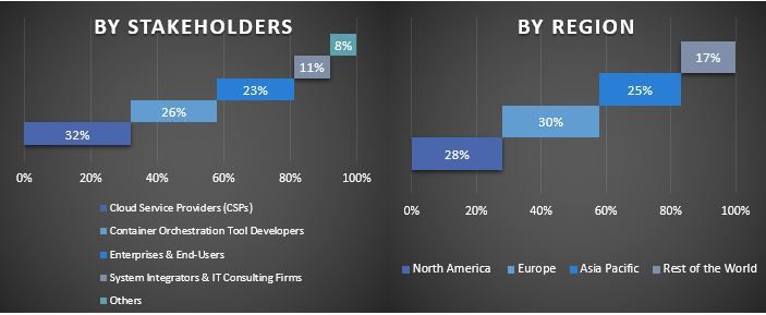 Container Orchestration Market 