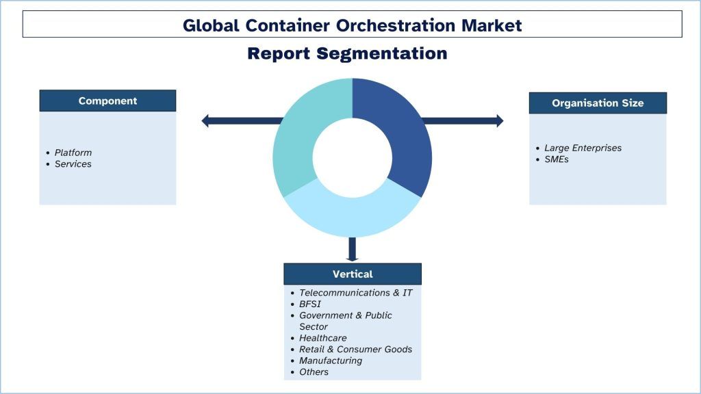 Container Orchestration Market Segmentation