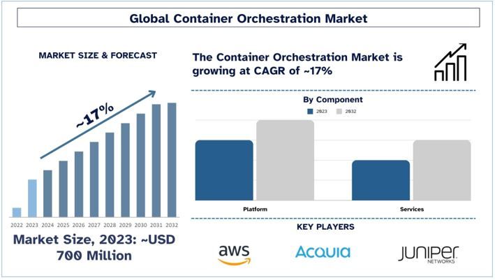 Container Orchestration Market Size & Forecast