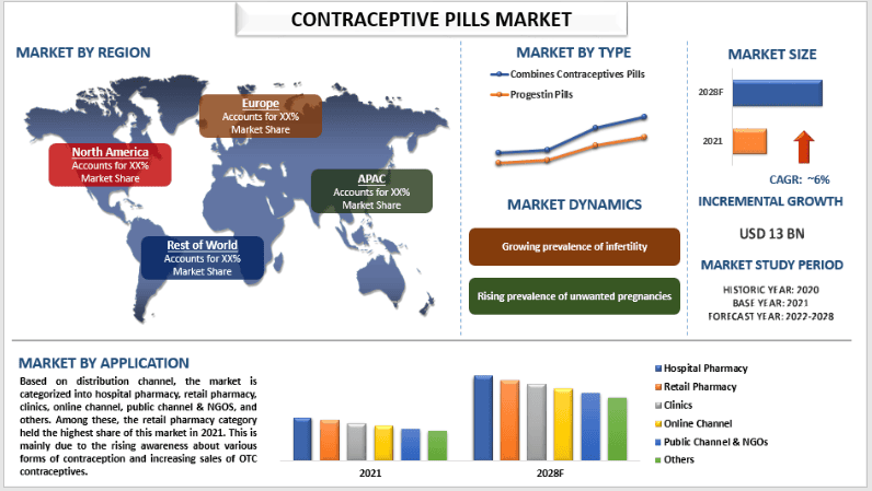 Contraceptive Pills Market