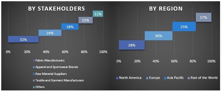 Cooling Fabrics Market Graph