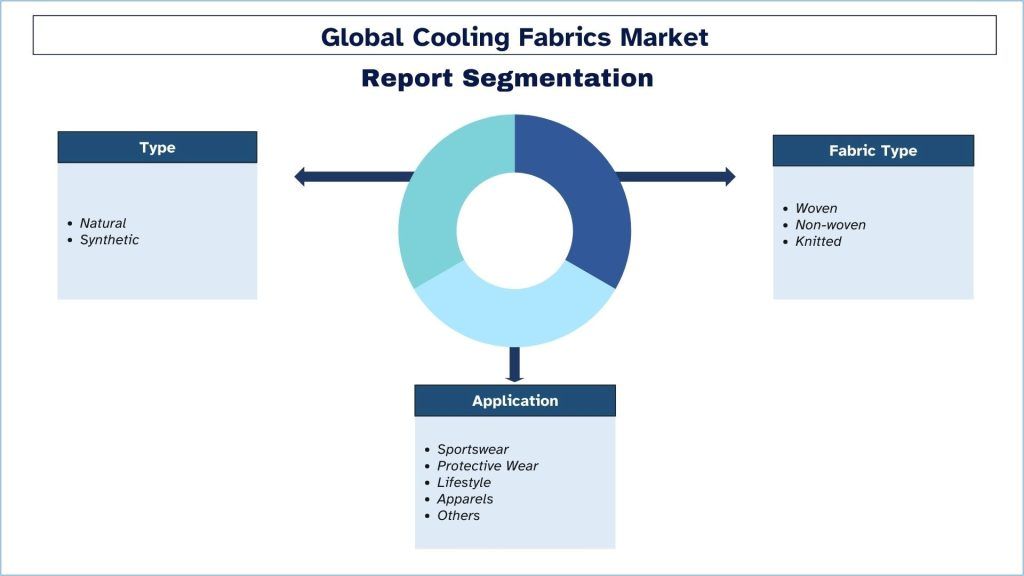 Cooling Fabrics Market Segmentation