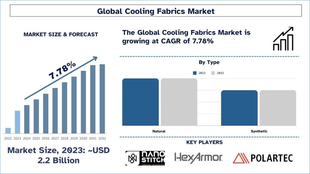 Cooling Fabrics Market Size & Forecast