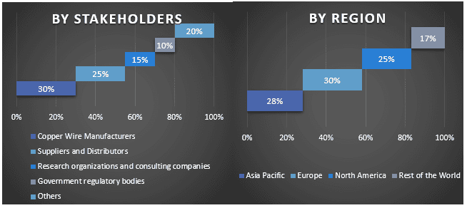 Copper Wire and Cable Market Graph