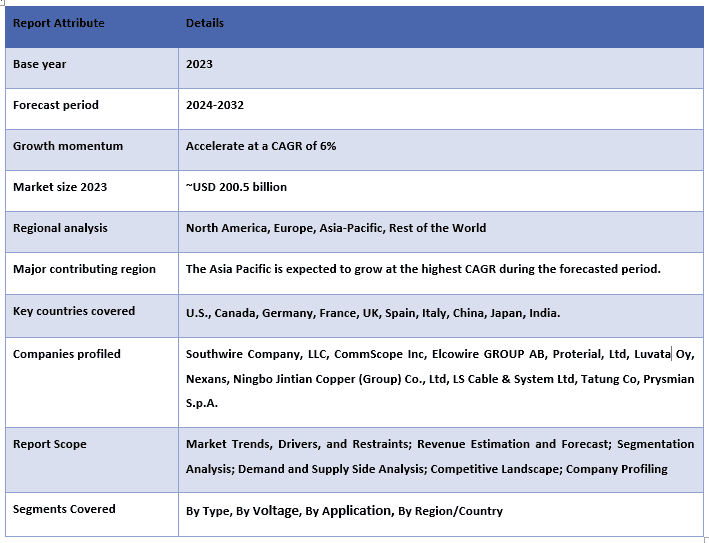 Copper Wire and Cable Market Report Coverage