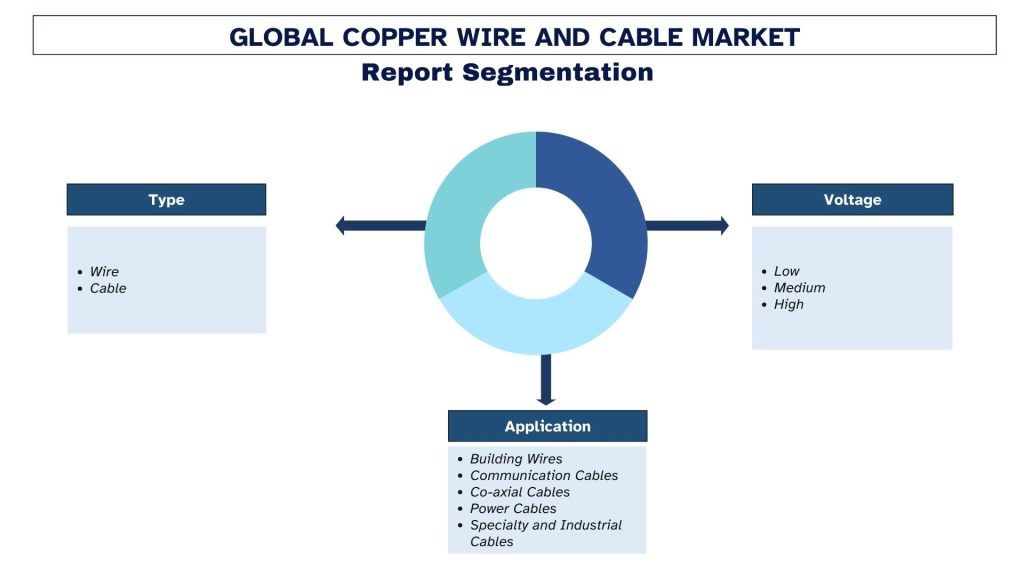 Copper Wire and Cable Market Report Segmentation