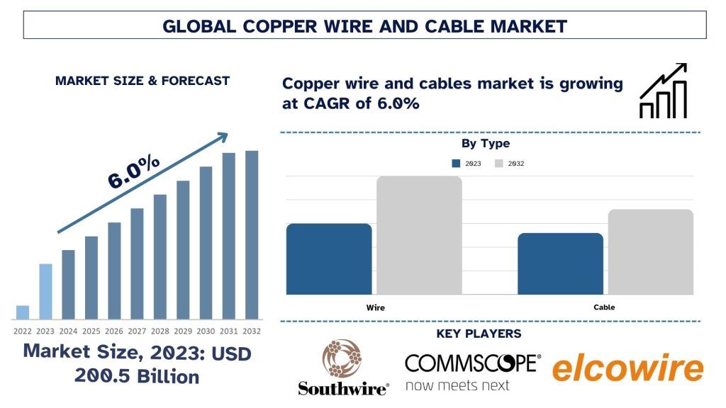 Copper Wire and Cable Market Size & Forecast