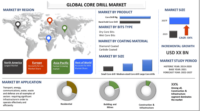 Core Drill Market