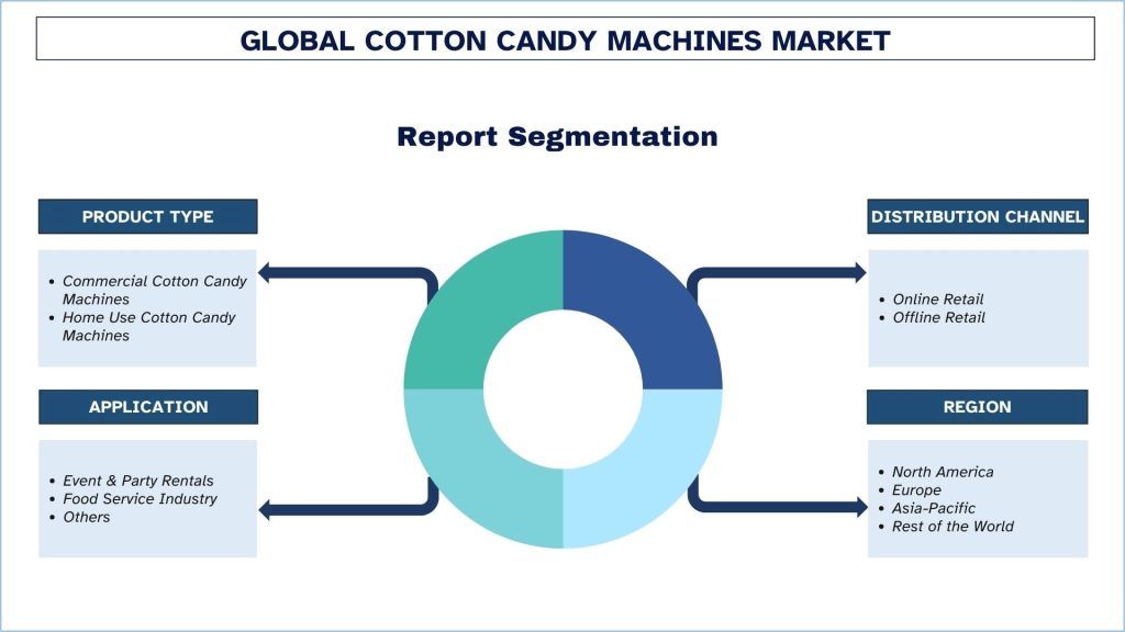 Cotton Candy Machines Market Report Segmentation