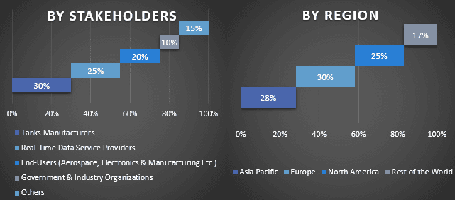 Cryogenic Tanks Market