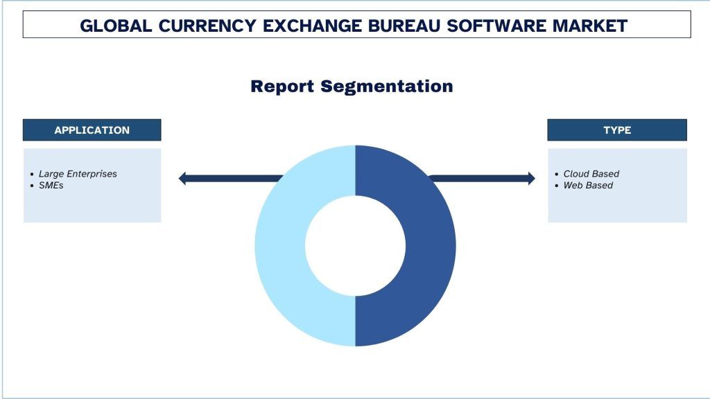 Currency Exchange Bureau Software Market Report Segmentation