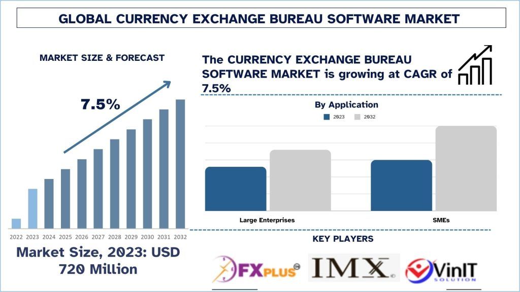 Currency Exchange Bureau Software Market Size & Forecast