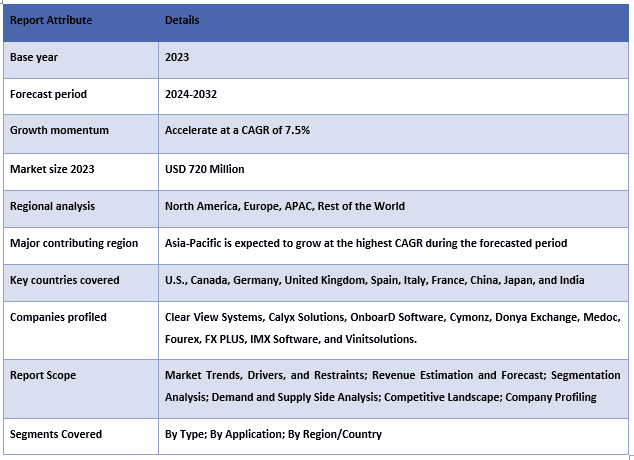 Currency Exchange Bureau Software Market Table