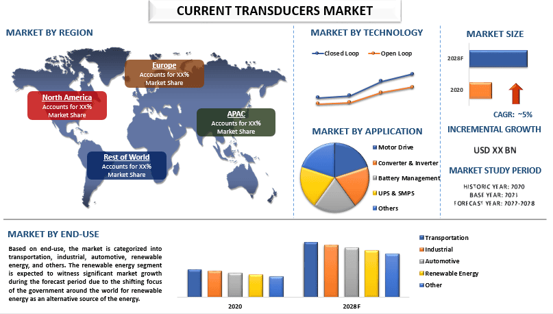 Current Transducers Market