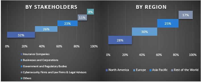 Cyber Insurance Market 