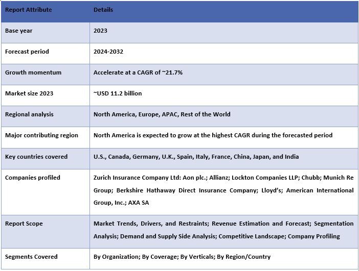 Cyber Insurance Market 