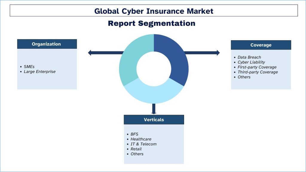 Cyber Insurance Market Segmentation