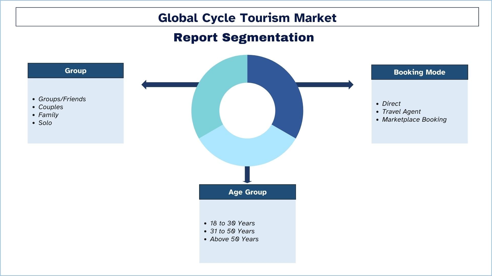 Cycle Tourism Market Segmentation