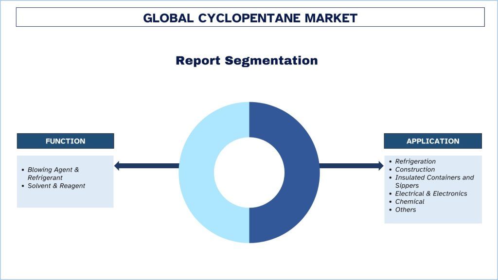 Cyclopentane Market Report Segmentation