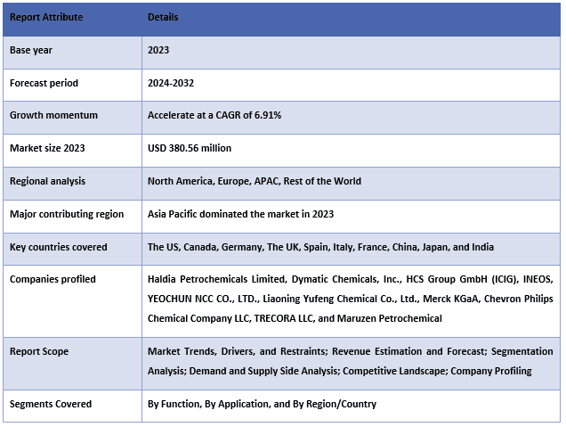 Cyclopentane Market Table