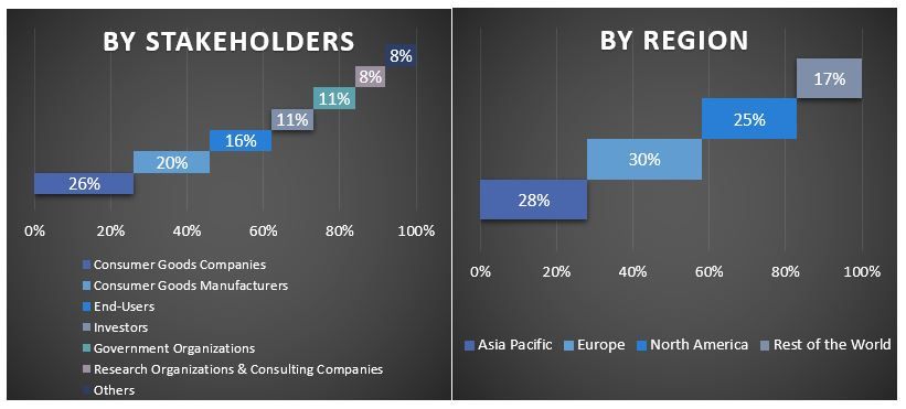 Dairy Alternatives Market Graph