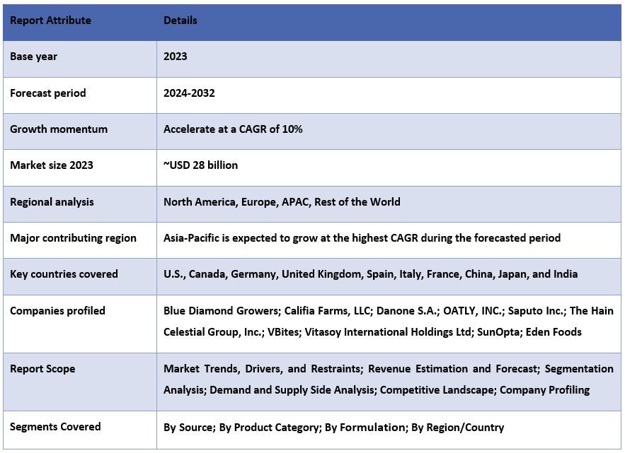 Dairy Alternatives Market Report Coverage