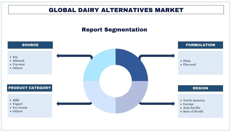 Dairy Alternatives Market Segment