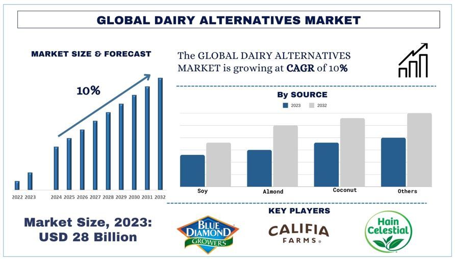 Dairy Alternatives Market forecast