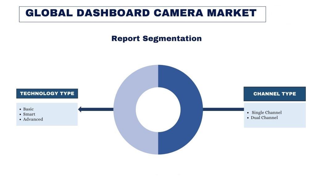 Dashboard Camera Market report segmentation