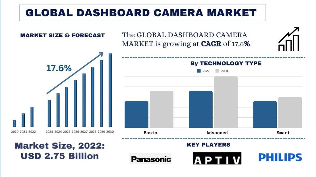 Dashboard Camera Market size & forecast