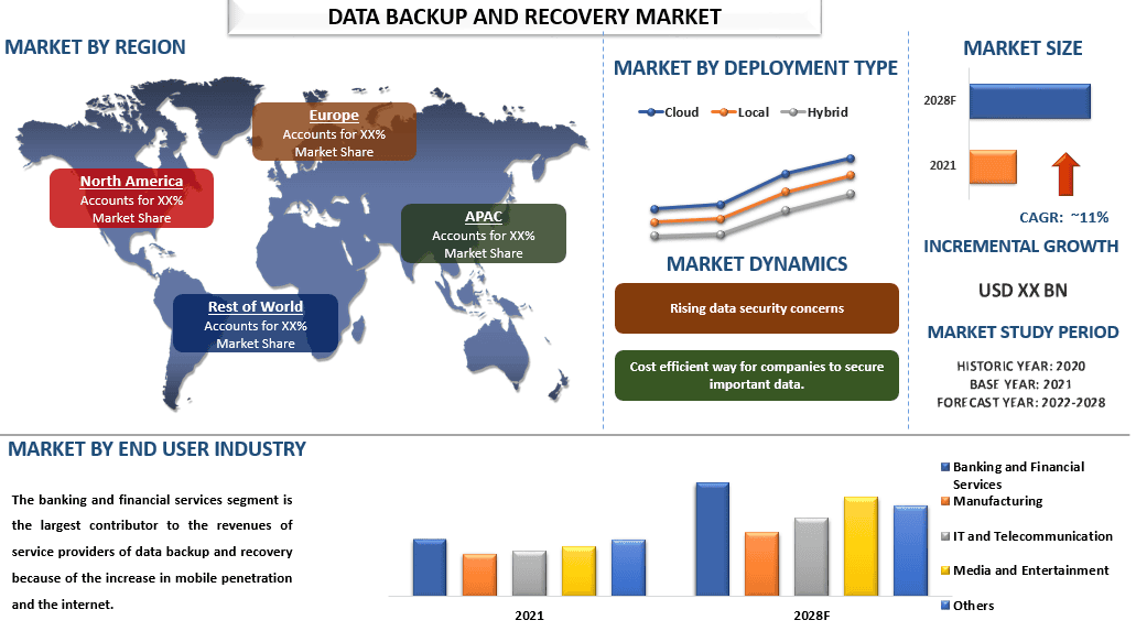 Data Backup and Recovery Market