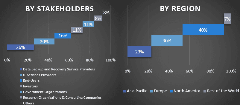 Data Backup and Recovery Market